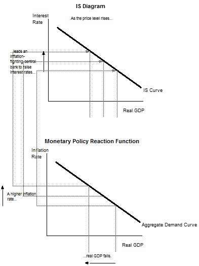 aggregate-demand-and-monetary-policy-reaction-function